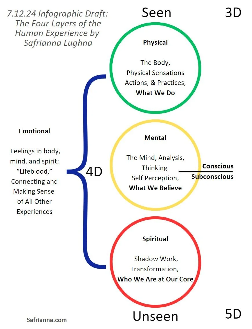 This is a draft chart I’m working on to help teach these 4-layers of the human experience: physical / body; mental / mind; emotional / feeling; and spiritual or soul level. There is a relationship between these layers and our perception of the conscious and subconscious, as well as the 3D and 5D experience.